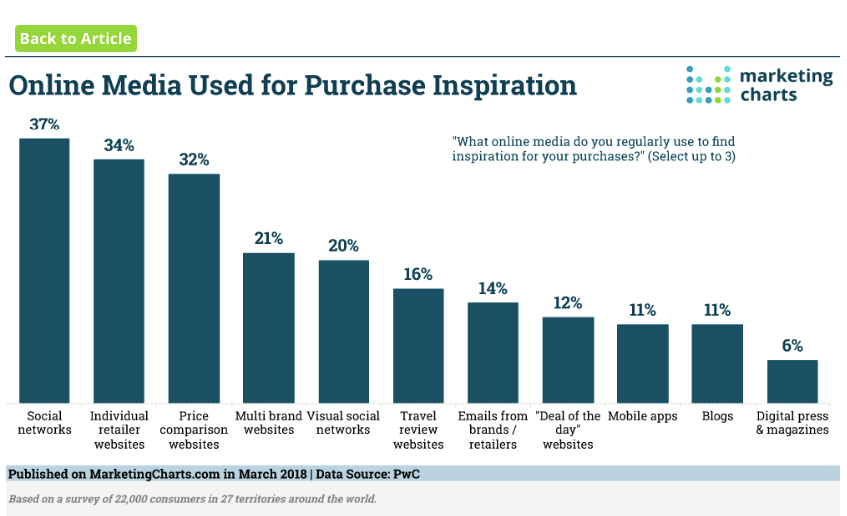 advertising-statistics-social-media-purchase-inspiration