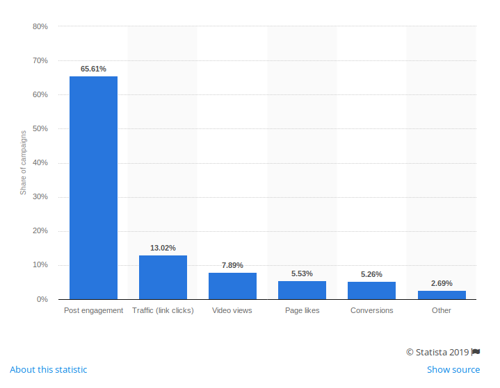 facebook-ads-marketing-objectives-stats