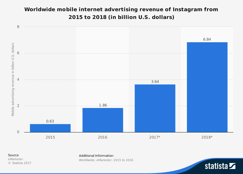 instagram-ads-revenue