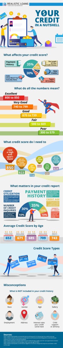 EDIT Realistic loans CREDIT SCORE