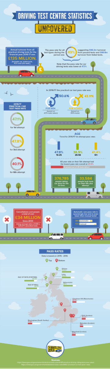 driving test statistics