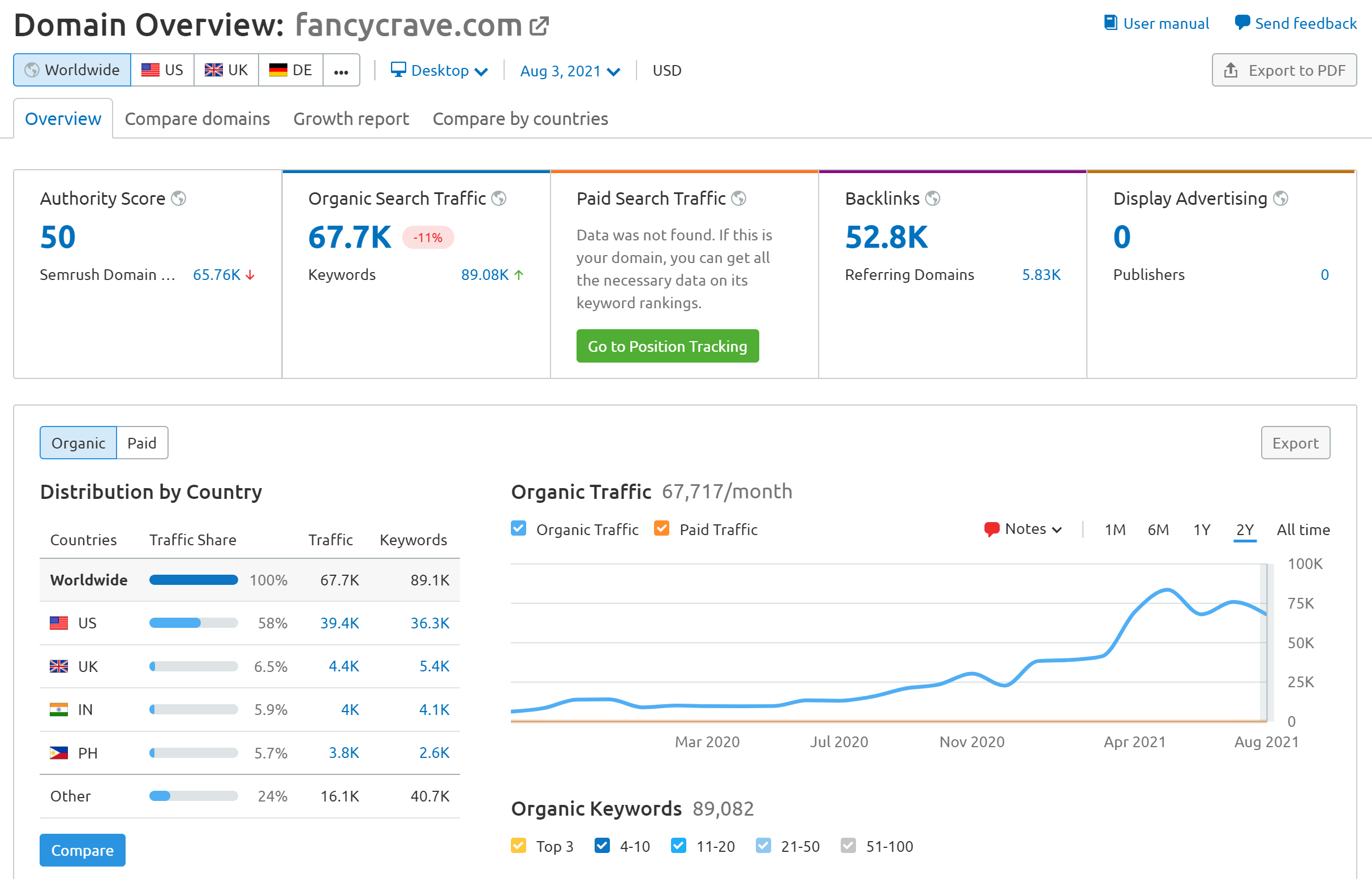 Fancycrave SEMrush