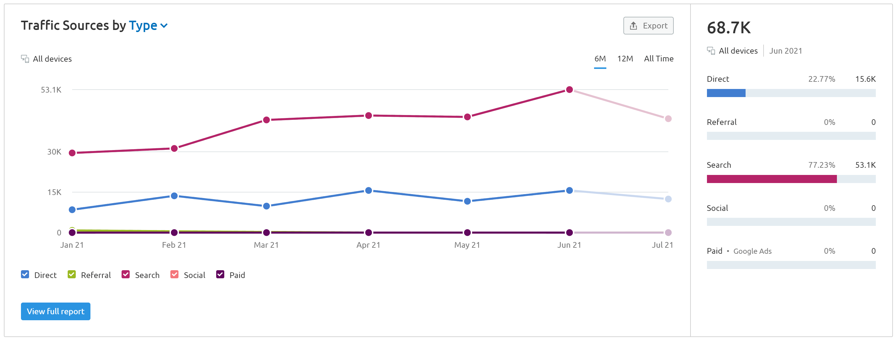 SEMrush Traffic Sources